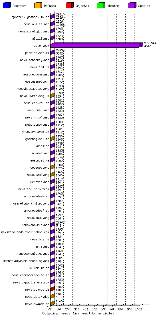 Outgoing feeds (innfeed) by articles