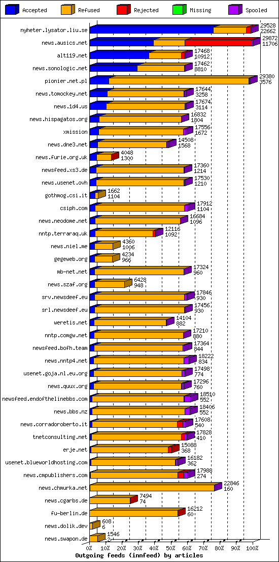 Outgoing feeds (innfeed) by articles