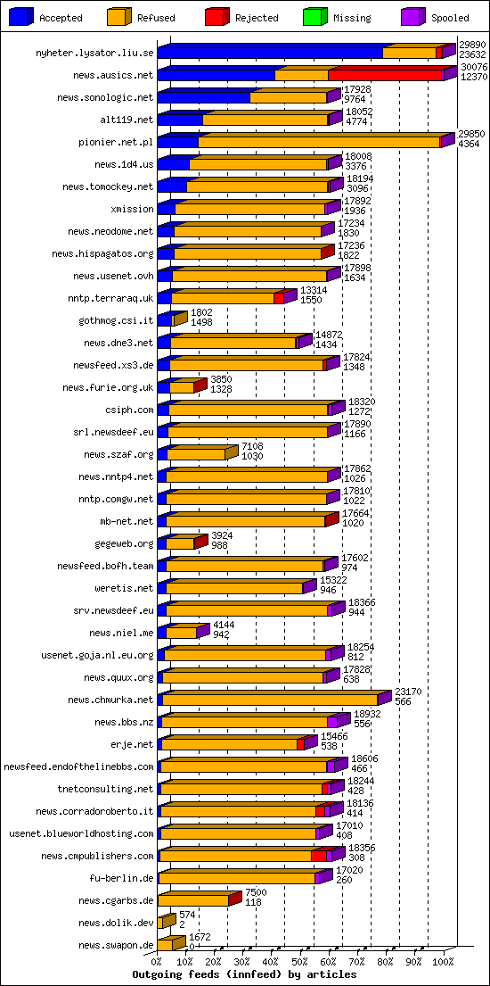Outgoing feeds (innfeed) by articles
