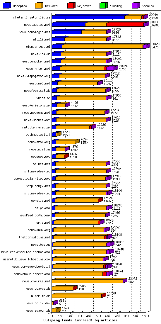 Outgoing feeds (innfeed) by articles