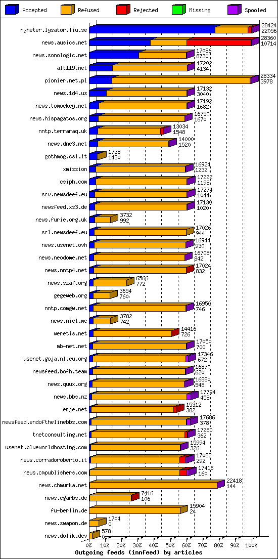 Outgoing feeds (innfeed) by articles