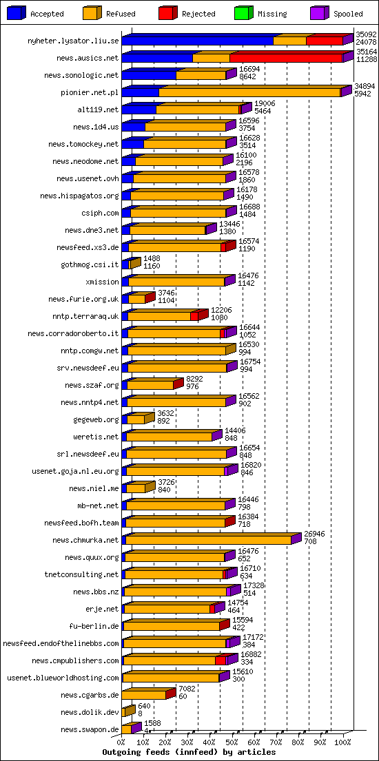 Outgoing feeds (innfeed) by articles