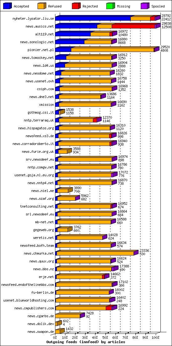Outgoing feeds (innfeed) by articles
