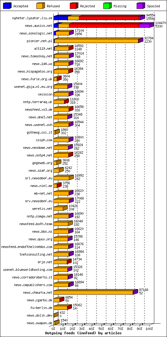 Outgoing feeds (innfeed) by articles