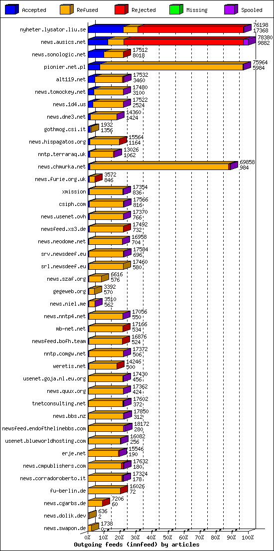 Outgoing feeds (innfeed) by articles