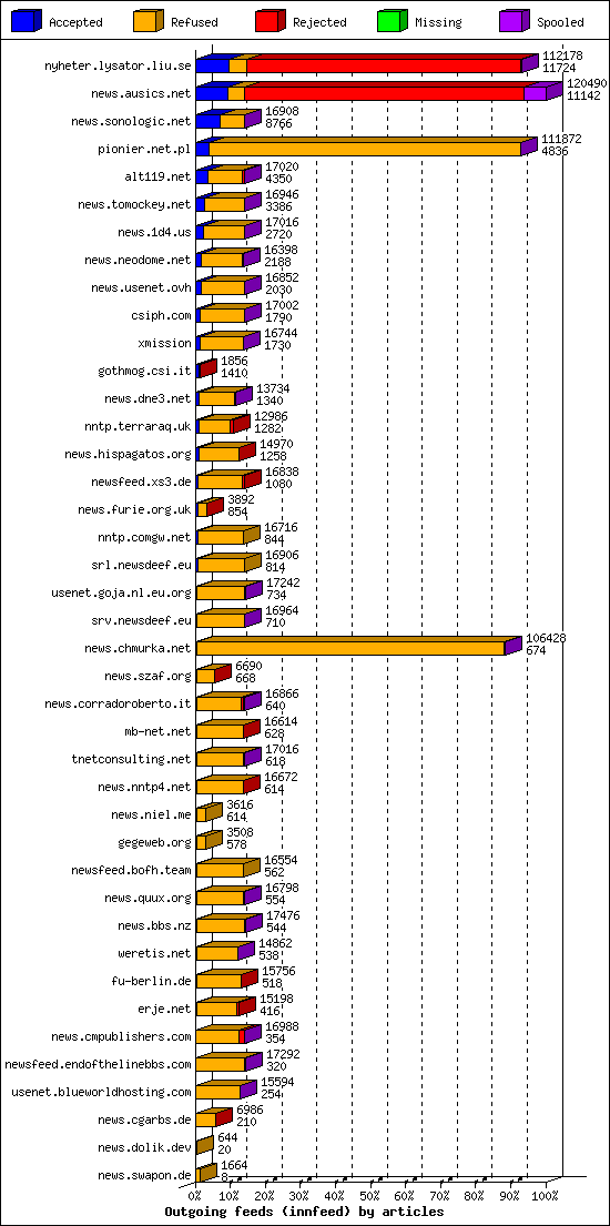 Outgoing feeds (innfeed) by articles