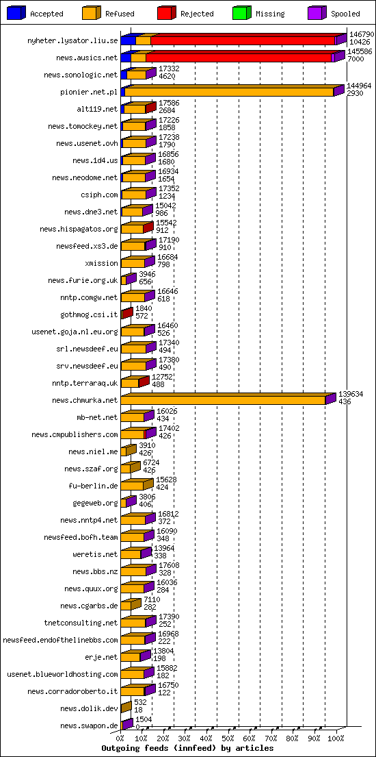 Outgoing feeds (innfeed) by articles