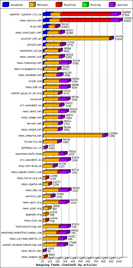 Outgoing feeds (innfeed) by articles