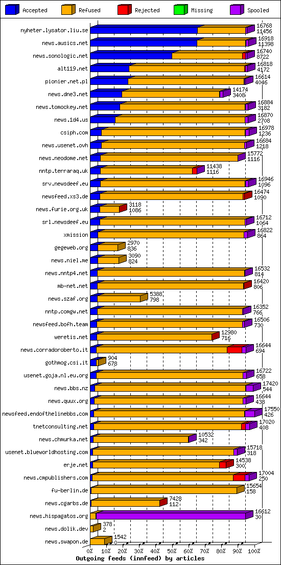 Outgoing feeds (innfeed) by articles