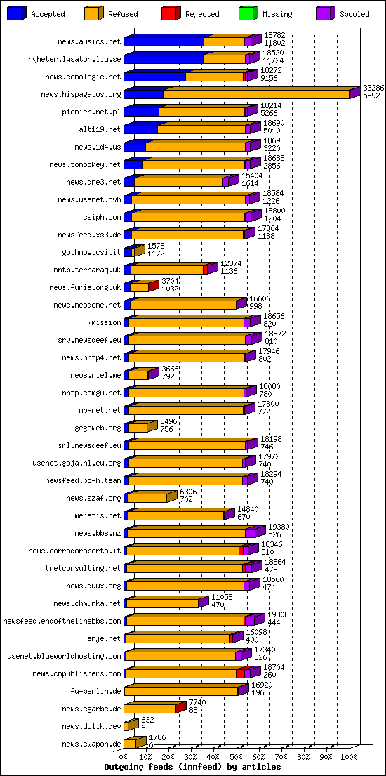 Outgoing feeds (innfeed) by articles