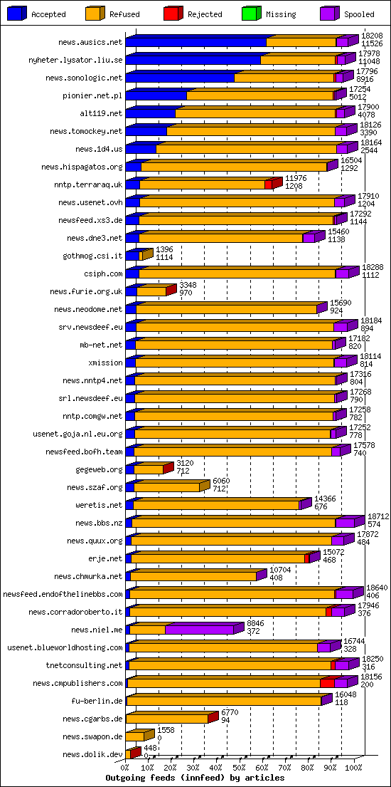 Outgoing feeds (innfeed) by articles
