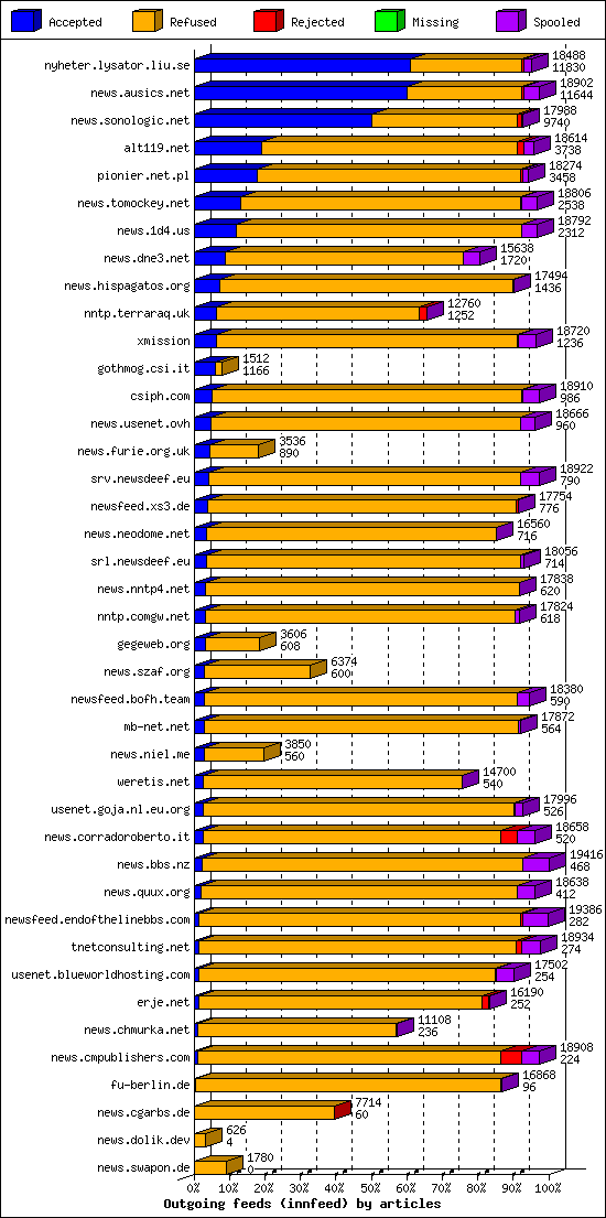 Outgoing feeds (innfeed) by articles