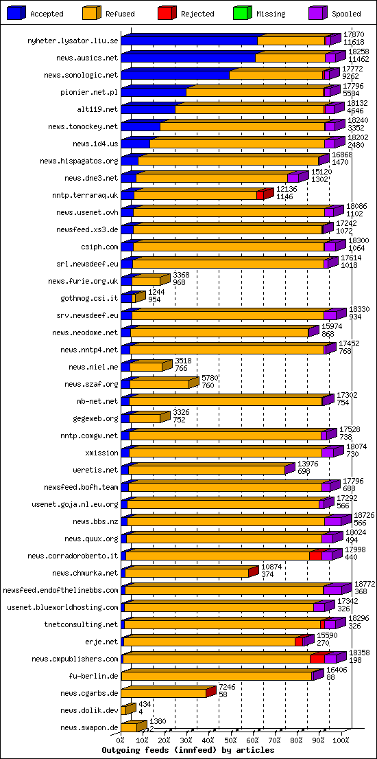 Outgoing feeds (innfeed) by articles