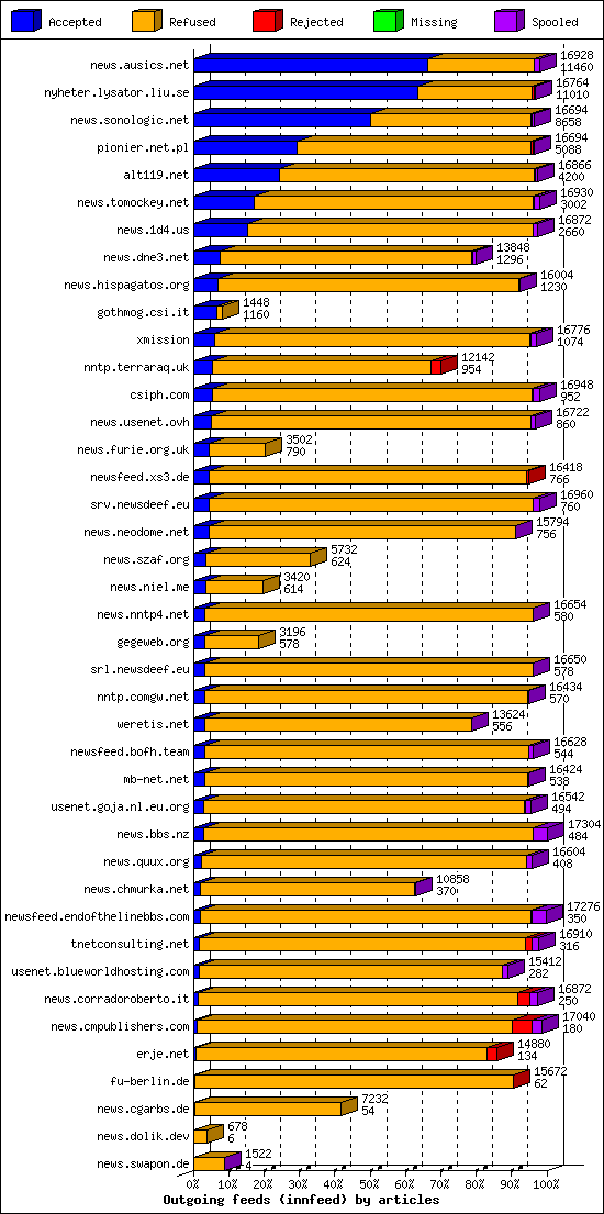 Outgoing feeds (innfeed) by articles