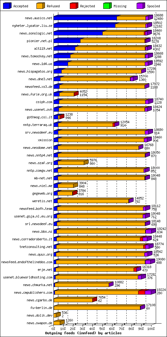 Outgoing feeds (innfeed) by articles