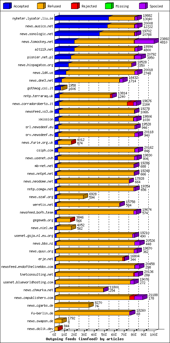 Outgoing feeds (innfeed) by articles