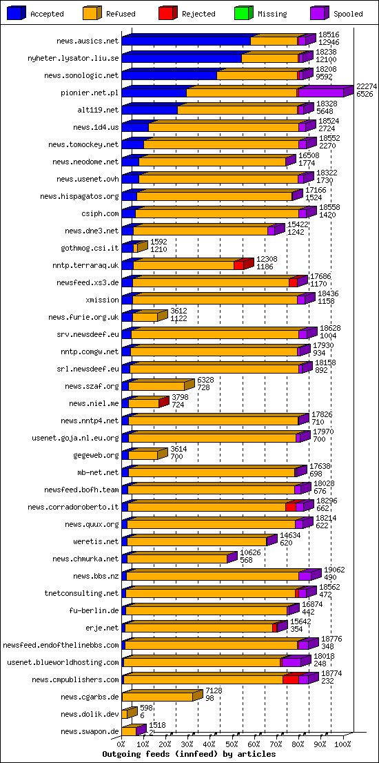 Outgoing feeds (innfeed) by articles