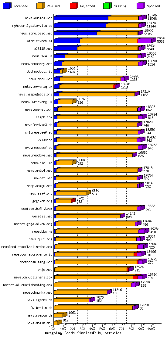 Outgoing feeds (innfeed) by articles