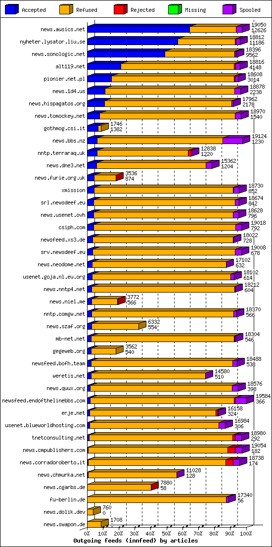 Outgoing feeds (innfeed) by articles
