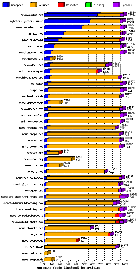 Outgoing feeds (innfeed) by articles