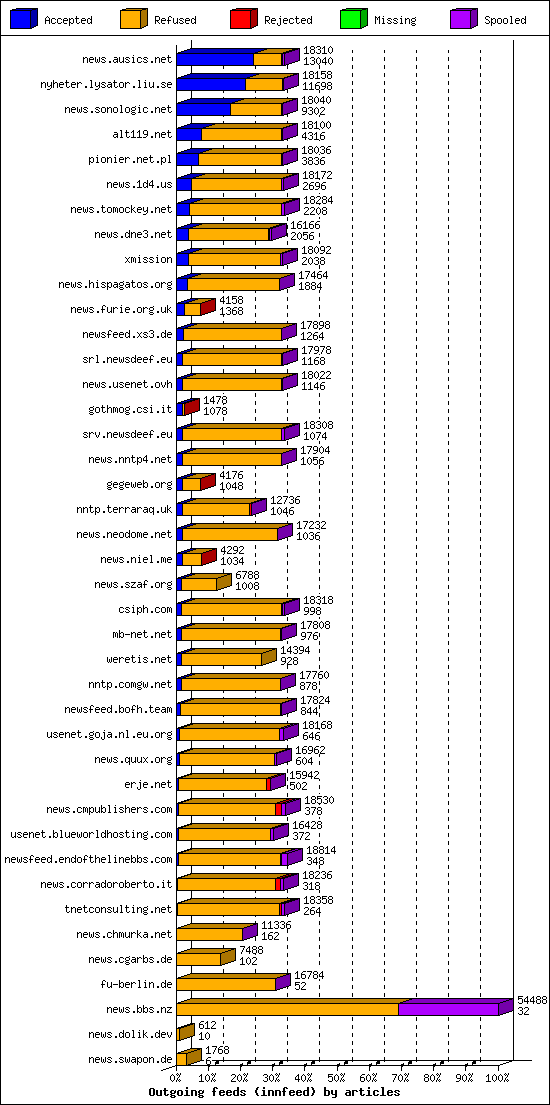 Outgoing feeds (innfeed) by articles