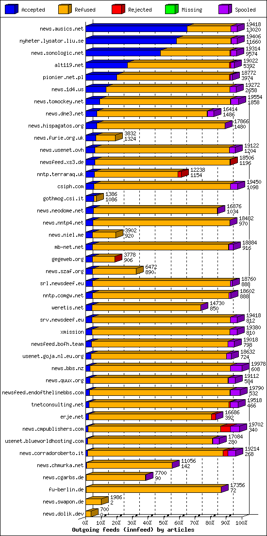 Outgoing feeds (innfeed) by articles