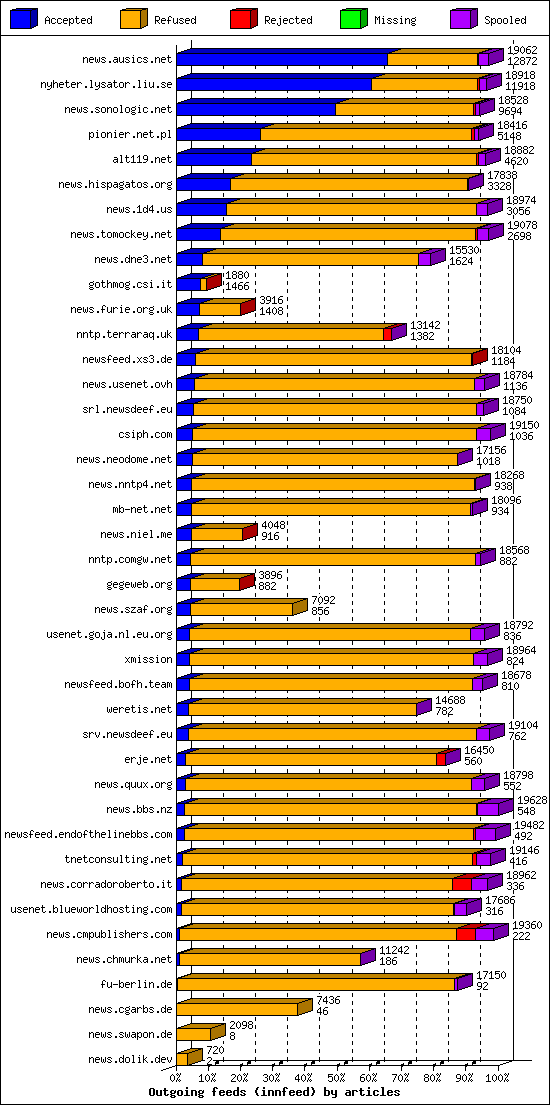 Outgoing feeds (innfeed) by articles