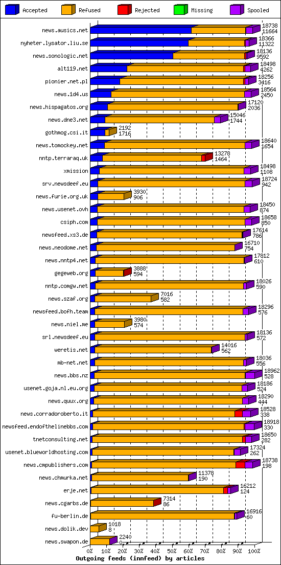 Outgoing feeds (innfeed) by articles