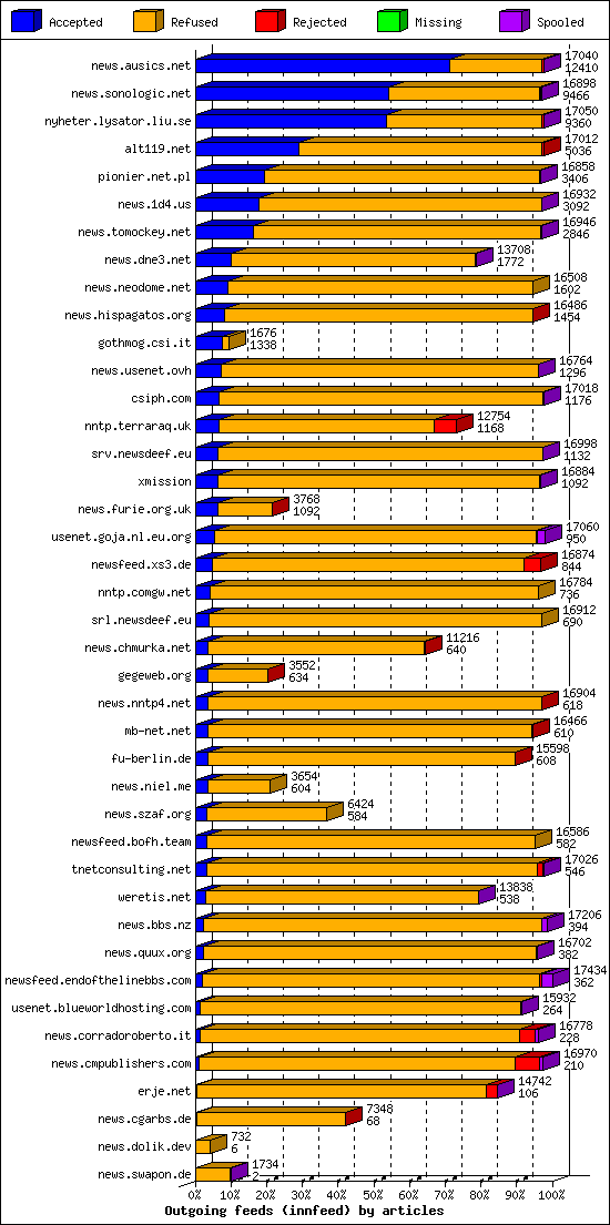 Outgoing feeds (innfeed) by articles