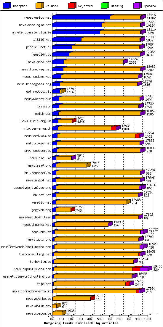 Outgoing feeds (innfeed) by articles