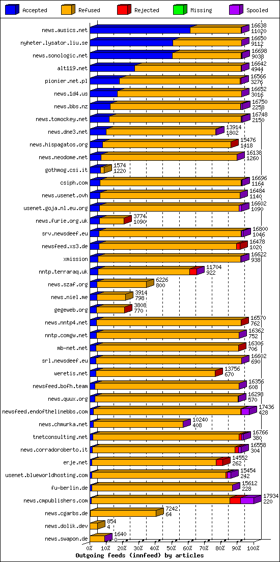 Outgoing feeds (innfeed) by articles