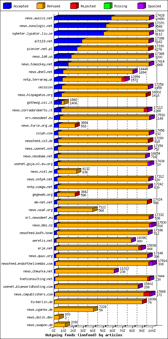 Outgoing feeds (innfeed) by articles