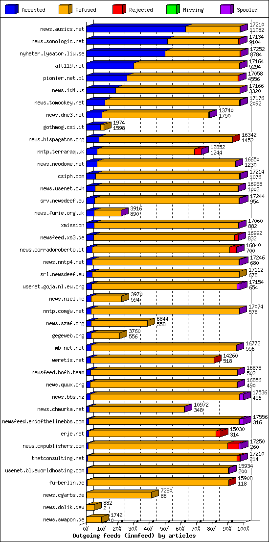 Outgoing feeds (innfeed) by articles