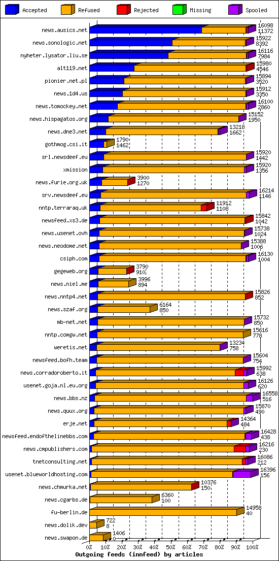 Outgoing feeds (innfeed) by articles