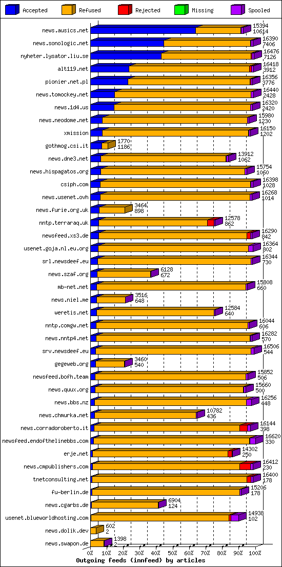 Outgoing feeds (innfeed) by articles