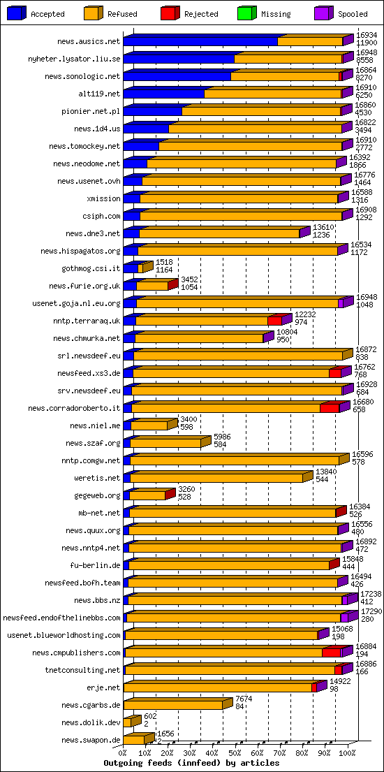 Outgoing feeds (innfeed) by articles