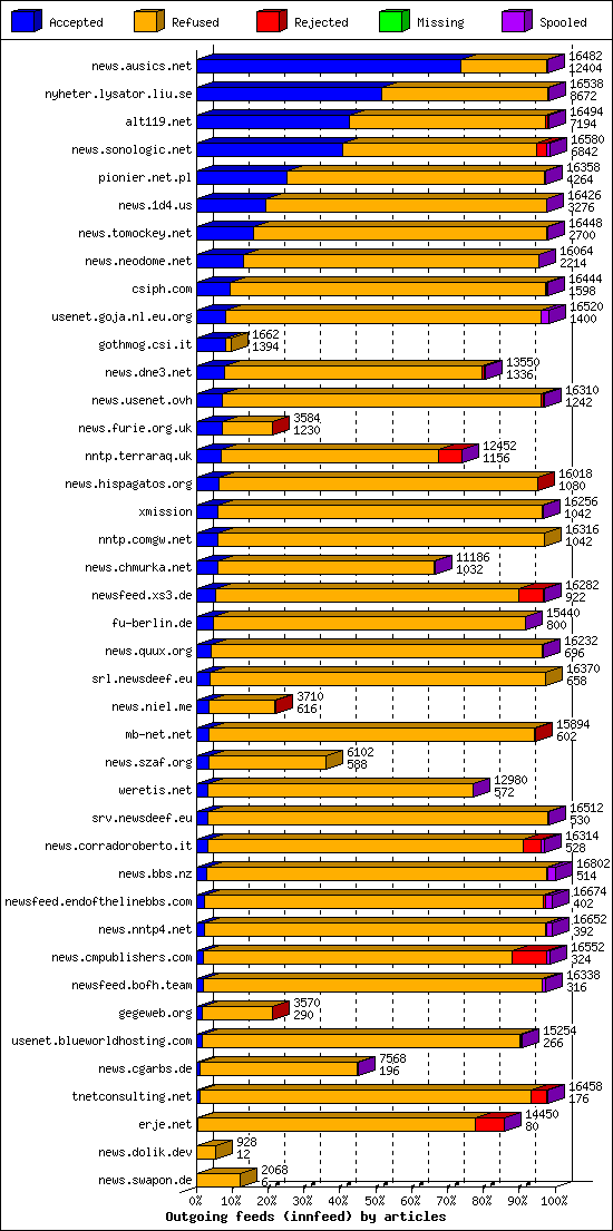 Outgoing feeds (innfeed) by articles