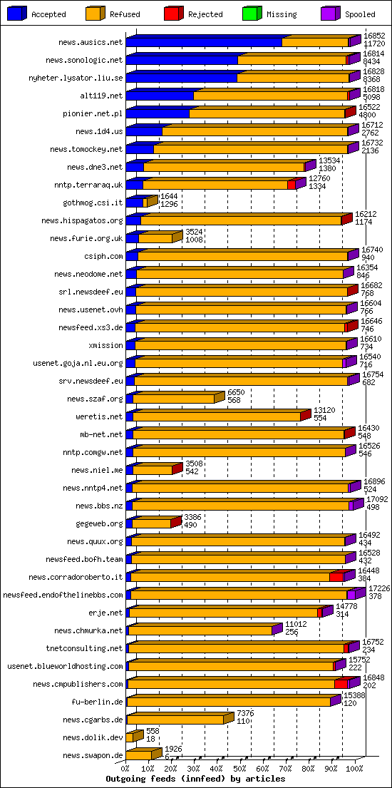 Outgoing feeds (innfeed) by articles