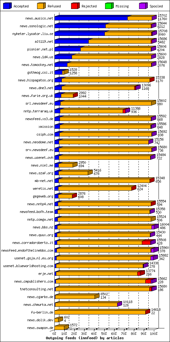 Outgoing feeds (innfeed) by articles