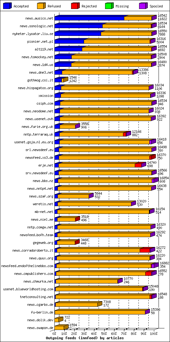 Outgoing feeds (innfeed) by articles