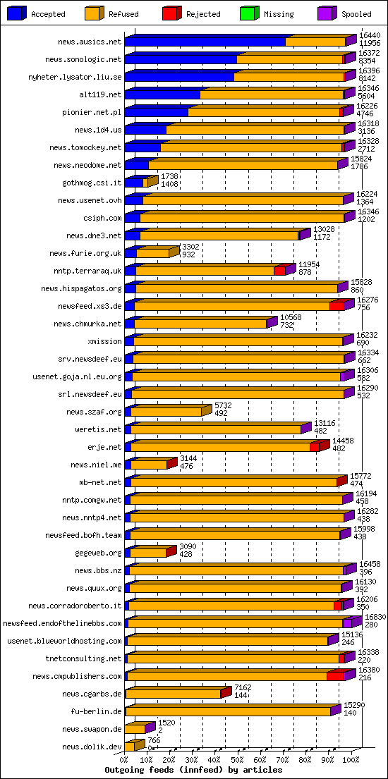 Outgoing feeds (innfeed) by articles