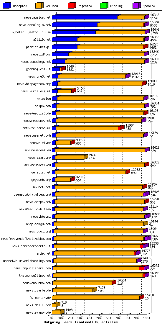 Outgoing feeds (innfeed) by articles