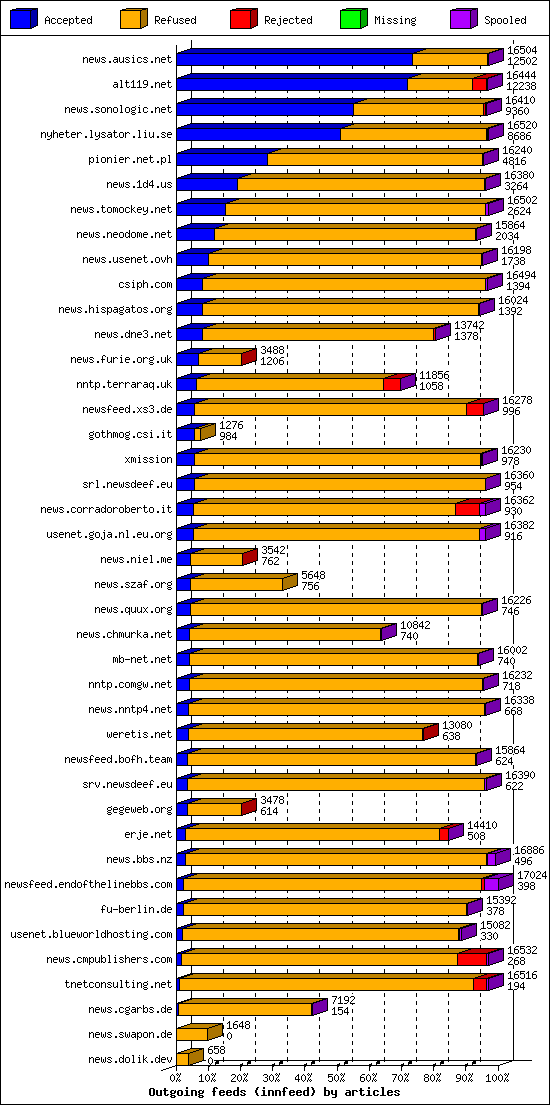 Outgoing feeds (innfeed) by articles