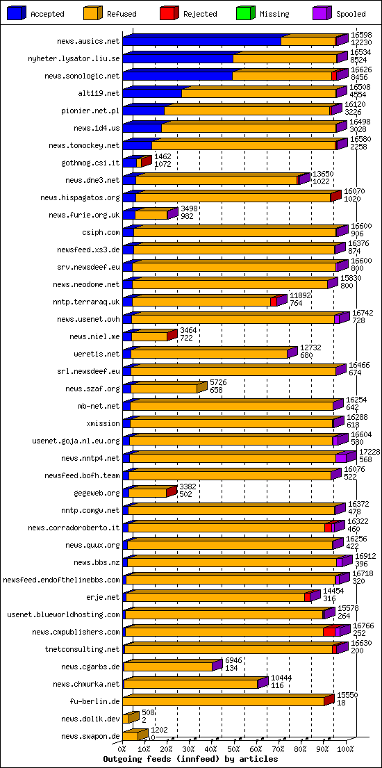Outgoing feeds (innfeed) by articles