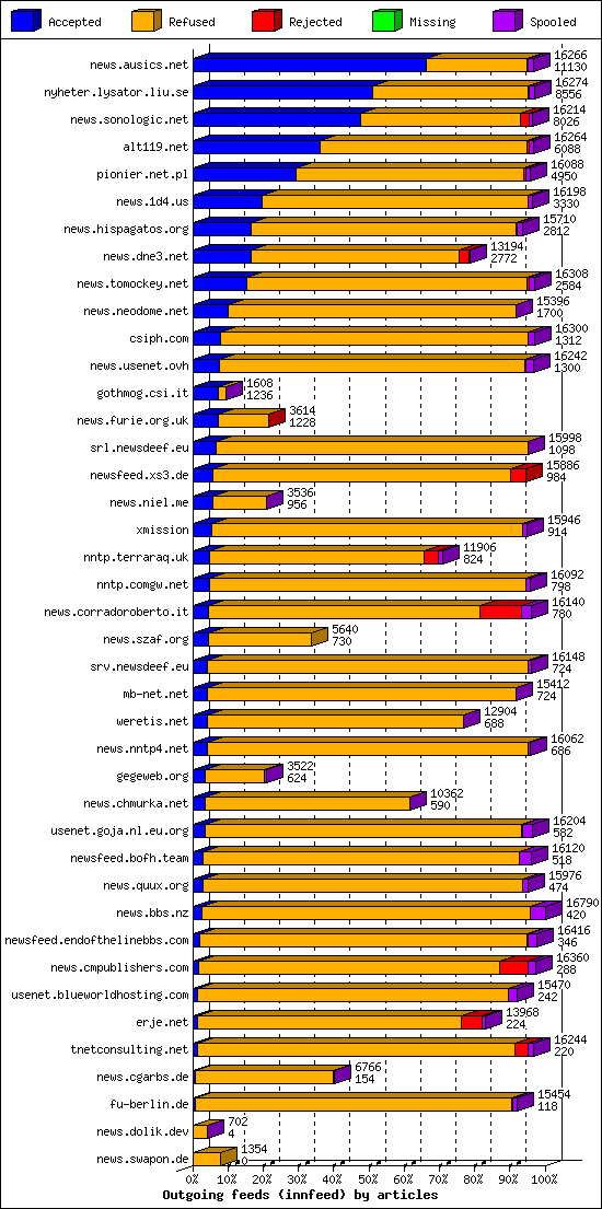 Outgoing feeds (innfeed) by articles