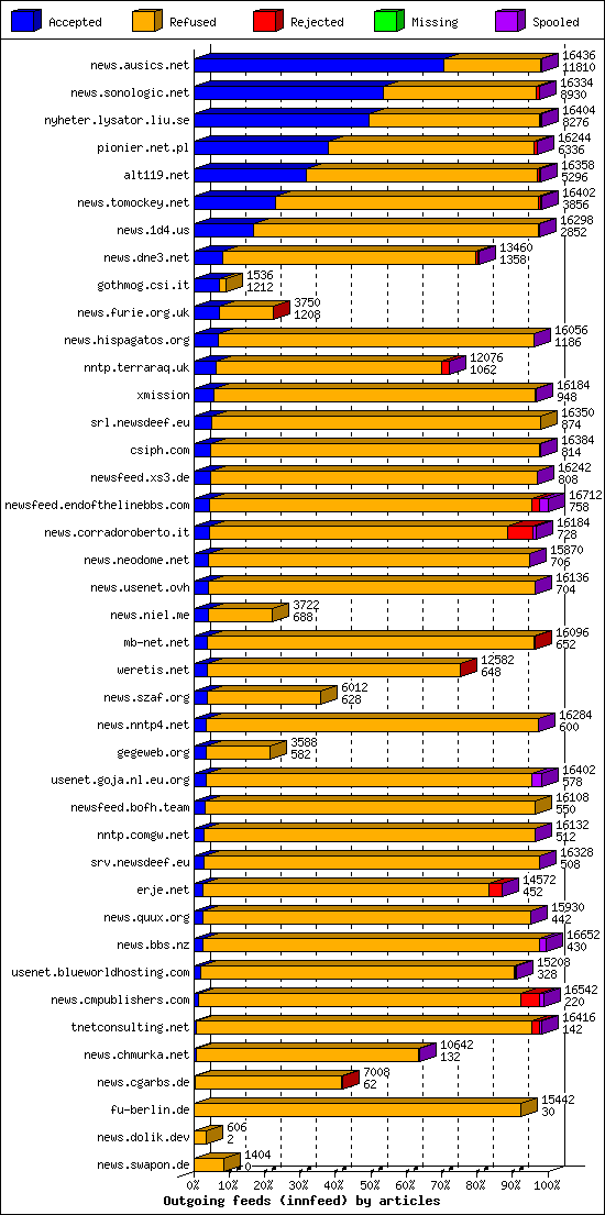 Outgoing feeds (innfeed) by articles