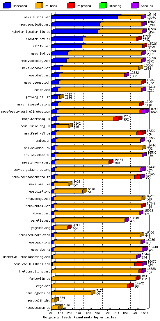 Outgoing feeds (innfeed) by articles