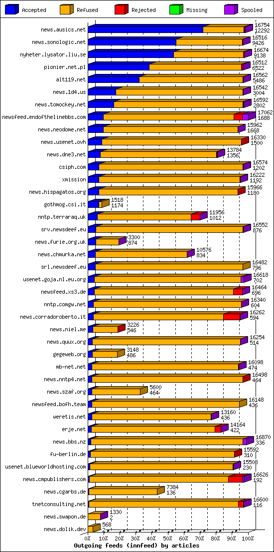 Outgoing feeds (innfeed) by articles