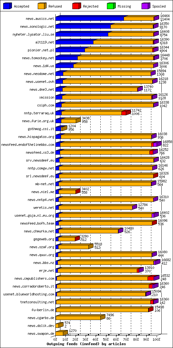 Outgoing feeds (innfeed) by articles