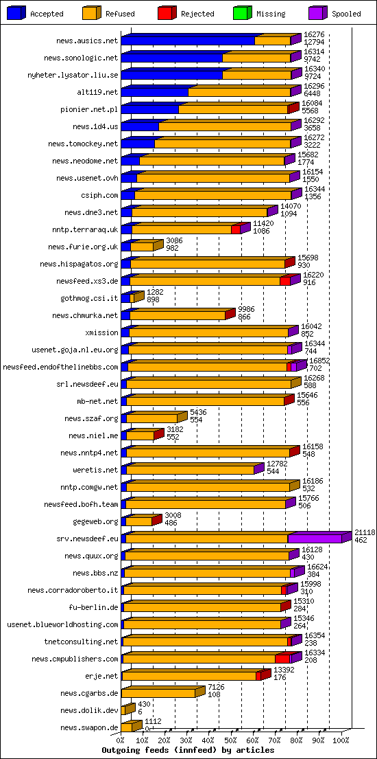 Outgoing feeds (innfeed) by articles